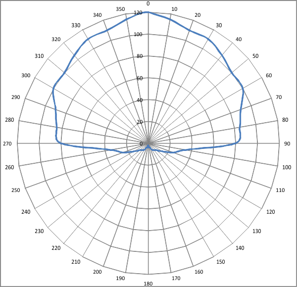 Картограмма равномерности излучения для АРИНА-7
